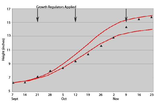 Growth Regulator height graph
