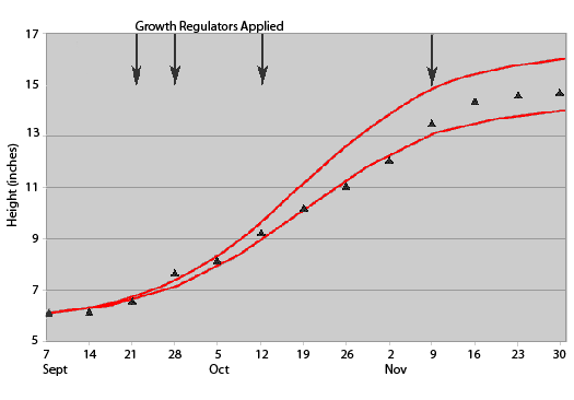 Growth regulator height graph
