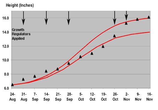 Growth Regulator Graph