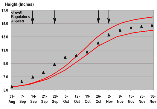Growth Regulator Graph