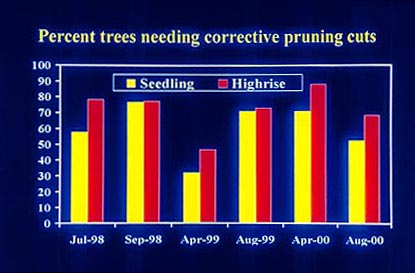 percentage of needed pruning cuts