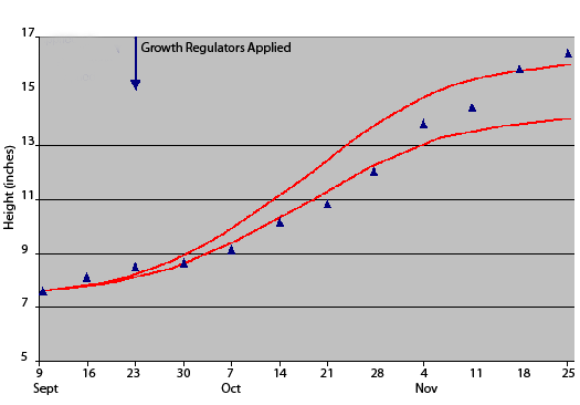 Growth regulator height graph