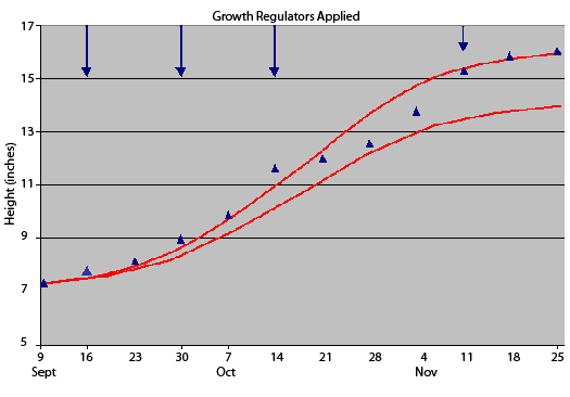 Growth Regulator Height Graph