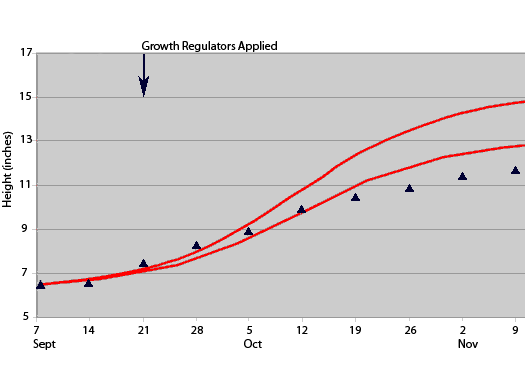 Growth regulator height graph