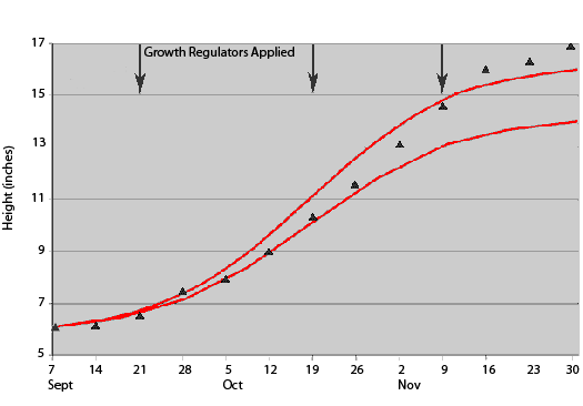 Growth regulator height graph