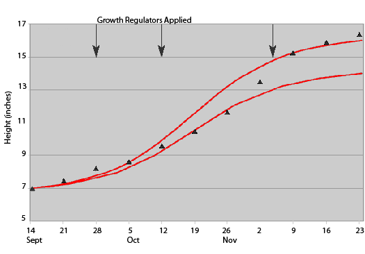 Growth regulator height graph