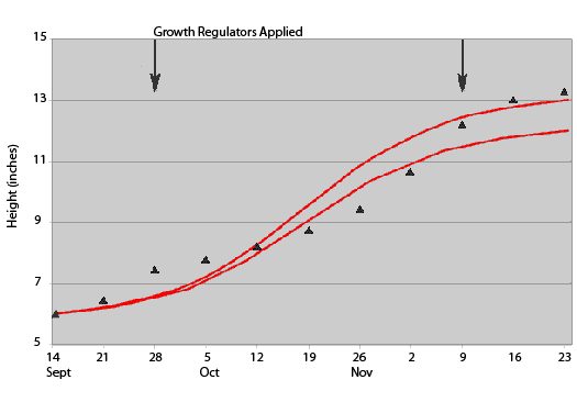 Growth regulator height graph