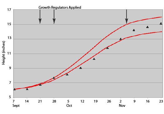 Growth regulator height graph