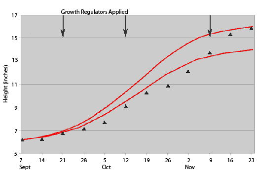 Growth regulator height graph