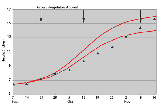 Growth regulator height graph