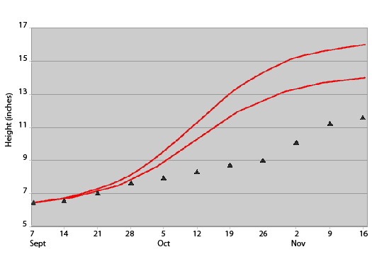 Growth regulator height graph