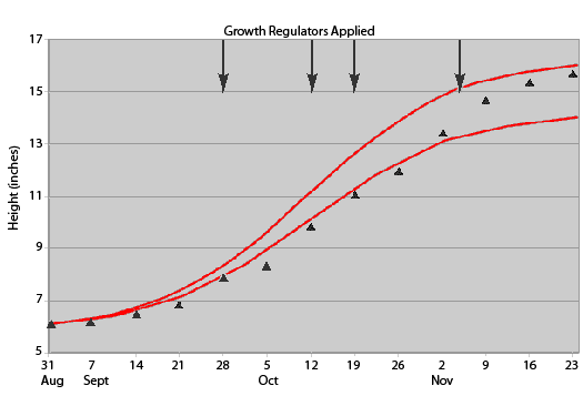 Growth regulator height graph