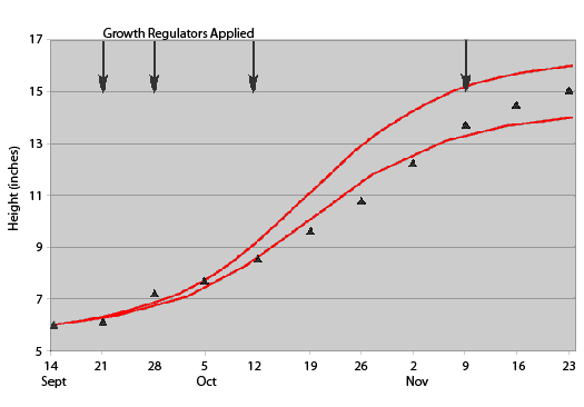 Growth regulator height graph