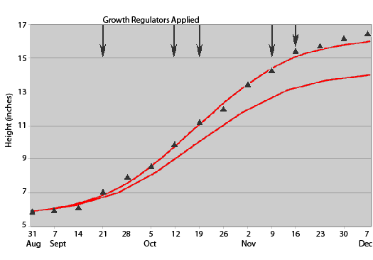 Growth regulator height graph