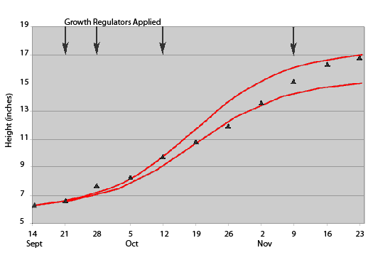 Growth regulator height graph