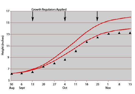 Growth regulator height graph