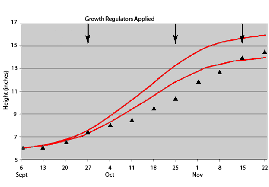 Growth Regulator Height Graph