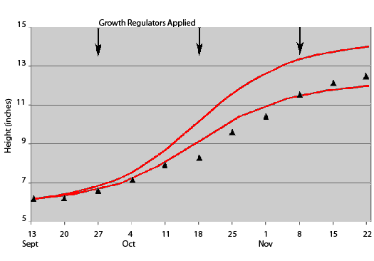 Growth Regulator height graph