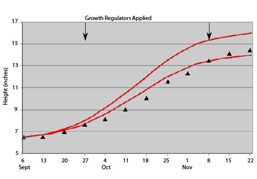 Growth Regulator height graph