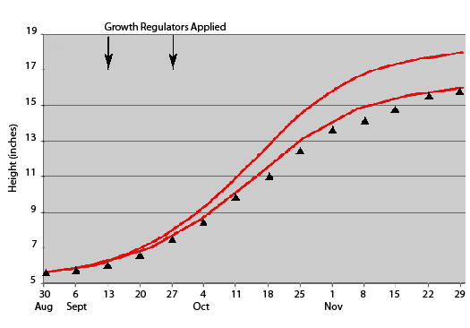 Growth regulator height graph