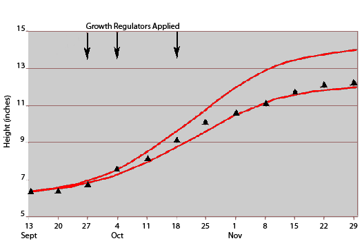 Growth regulator height graph