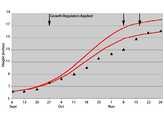 Growth regulator height graph