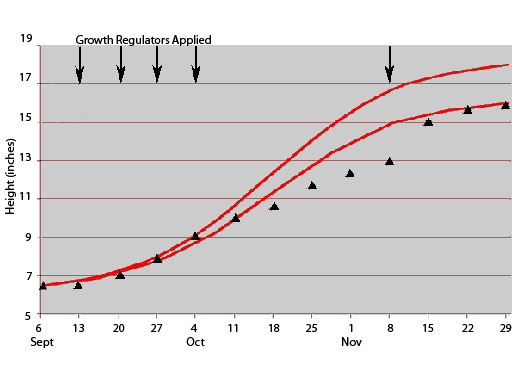 Growth regulator height graph