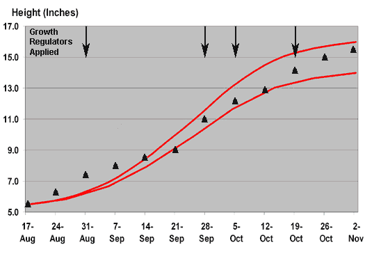 Growth Regulator Graph