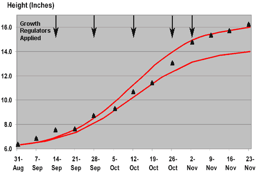 Growth Regulator Graph