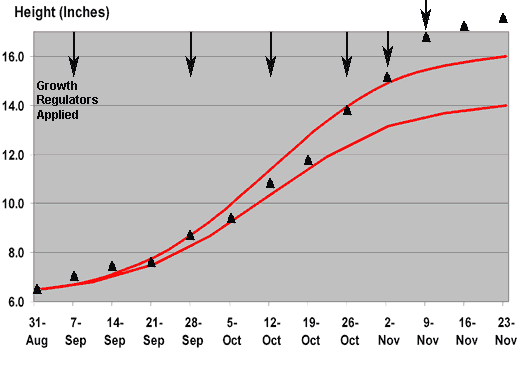 Growth Regulator Graph