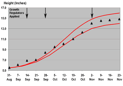 Growth Regulator Graph