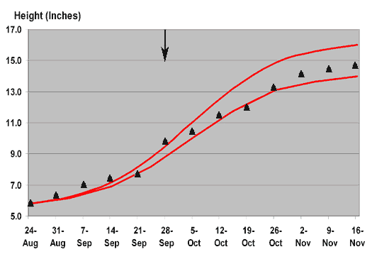 Growth Regulator Graph