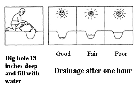 determining drainage diagram